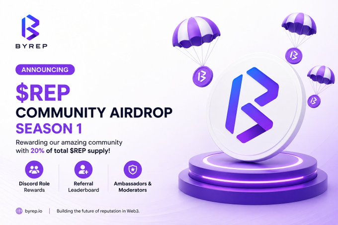 A promotional graphic by ByRep Protocol announcing their "$REP Community Airdrop Season 1," which will distribute 20% of the total $REP supply to reward Discord role holders, referral leaders, and ambassadors/moderators—visually represented by 3D purple $REP tokens descending via parachutes alongside the project's logo.

The post highlights that 200M $REP is part of this 20% community reward distribution, reinforcing the image's focus on giving back to active community members who drive the Web3 ecosystem.
