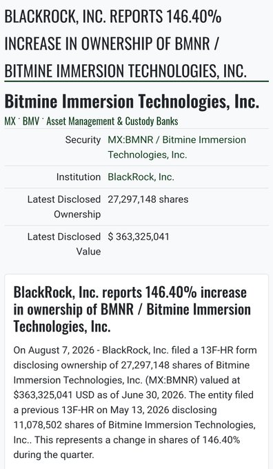 A financial news image shows BlackRock, Inc. reporting a 146.40% increase in ownership of Bitmine Immersion Technologies (MX:BMNR), disclosing 27,297,148 shares valued at $363,325,041 as of June 30, 2026. This relates to the accompanying post by a shareholder holding over 100k shares of $BMNR, highlighting institutional confidence from a major asset manager.