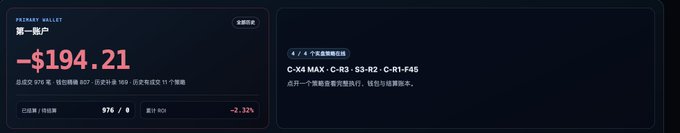 A trading dashboard displaying a primary wallet with a significant loss of -$194.21, a 0.95% win rate across 976 trades (97 wins/8 losses), and a daily ROI of -2.32%, alongside a 4/4 complete trading round entry on C-X4 MAX with selections C-R3, S3-R2, and C-R1-F45. This aligns with the post expressing frustration about only making $30 despite increased trading volume and the struggle to recover losses on predict.fun.