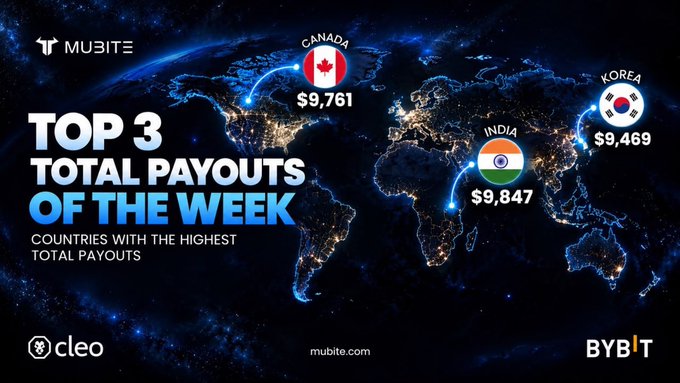 A Mubite advertisement shows the "TOP 3 TOTAL PAYOUTS OF THE WEEK" by country: Canada ($9,761), India ($9,847), and Korea ($9,469), with logos for cleo and BYBIT.