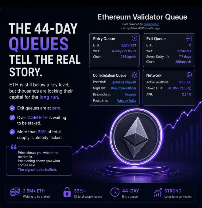 A dark-themed Ethereum Validator Queue dashboard from beaconcha.in displaying 2,528,923 ETH in the entry queue with a 43-day, 22-hour wait and a 7.7-day sweep delay, alongside 886,508 active validators and 33.56% of total supply (40.9M ETH) staked at a 2.64% APR. The graphic highlights a "44-Day Queues Tell the Real Story" headline arguing that bullish positioning is evident despite ETH's price struggles, illustrating the post's point that investors are locking up capital with over 2.5M ETH waiting to be staked.