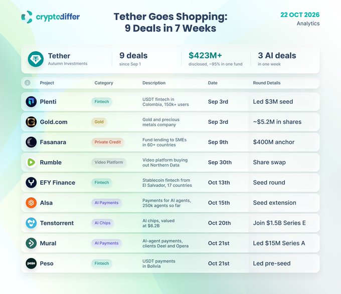 Infographic from Crypto Differ Analytics titled “Tether Goes Shopping: 9 Deals in 7 Weeks,” showing Tether’s investments since September 1, including 9 deals totaling $423M+ and three AI deals in one week. The listed companies are Plenti, Gold.com, Fasanara, Rumble, EFY Finance, AIsa, TensorTorrent, Mural, and Peso, with deal details such as Fasanara’s $400M anchor and Mural’s $15M Series A.