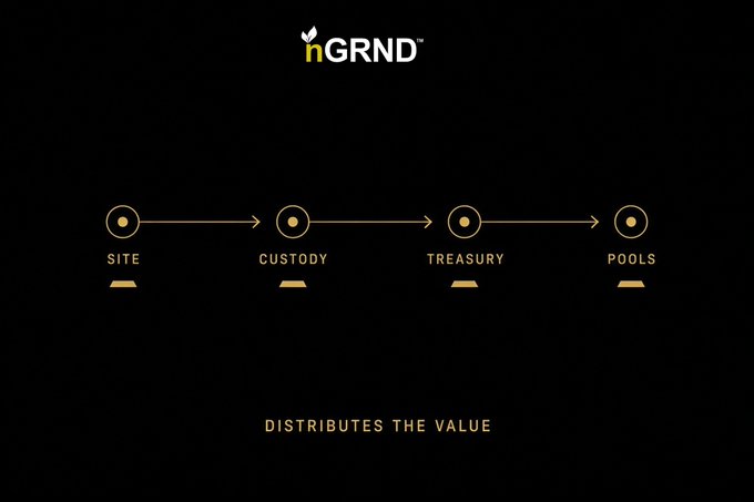 A black graphic with gold accents showing the nGRND logo and a flowchart: SITE → CUSTODY → TREASURY → POOLS, with the tagline 'DISTRIBUTES THE VALUE' below.