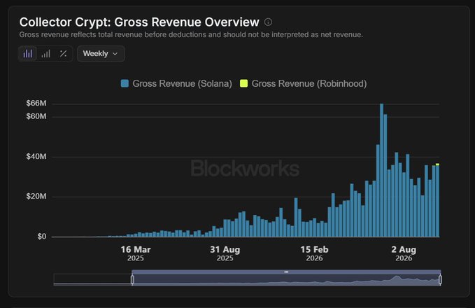 The image is a Blockworks chart titled "Collector Crypt: Gross Revenue Overview" showing weekly gross revenue in blue (Solana) and green (Robinhood), with values ranging from $0 to $66M from March 2025 to August 2026, peaking sharply around August 2026 near $66M.

The chart visualizes Collector Crypt's revenue growth, supporting the post's claim about $CARDS by showing how both Solana activity and the newer Robinhood integration are driving record gross revenue highs.