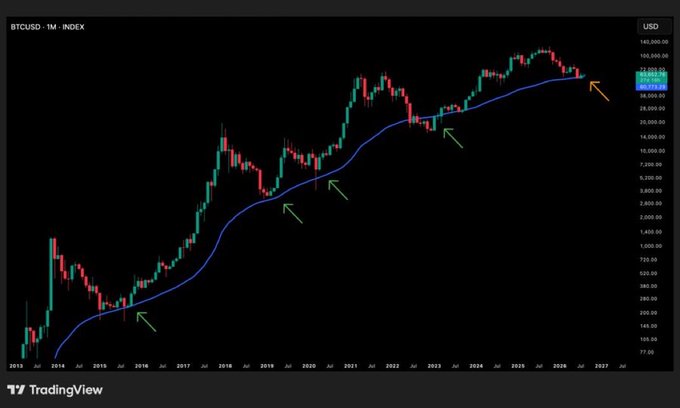 A monthly candlestick chart of BTCUSD showing price action from 2013 to 2027 with a moving average line, where multiple green arrows highlight historical instances when Bitcoin's price rebounded off the moving average as support, and an orange arrow points to the current price near $87,954 suggesting another bounce is imminent—so only up from here.