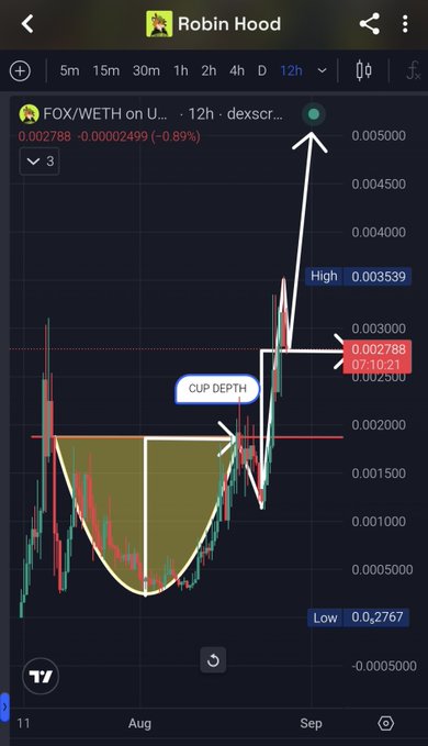 A Robin Hood app chart displays the FOX/WETH (u... 12h dexscreener) pair on Uniswap, showing a cup-and-handle pattern with a high of 0.003539 and low of 0.002767, with annotations marking the "cup depth" and projecting an arrow toward a potential new all-time high above 0.005000 — illustrating the bullish setup suggested in the caption about $FOX's next mascot-worthy ATH.
