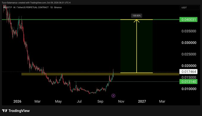 A TradingView chart of HBOT-P / W / TetherUS Perpetual Contract shows a massive 135.92% potential gain, with price levels marked at 0.040081, 0.017464, and 0.013140.