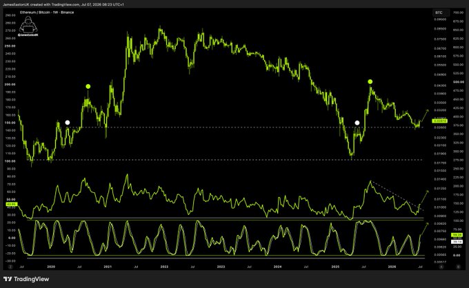 A TradingView chart of the Ethereum/Bitcoin (ETH/BTC) pair on Binance shows price stabilizing near the 0.03 support level, with an indicator panel below showing momentum turning upward — visually supporting the claim that ETH/BTC is bouncing at a key level and shaping up favorably.