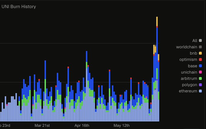 The image shows a line graph displaying the trading volume of cryptocurrency called @Uniswap Etherum. The price movement across different days of the week is clearly visible on the graph, with the peaks representing higher prices and the valleys showing lower ones. This information can be valuable for those involved in the cryptocurrency market to analyze trends and make informed decisions about buying or selling tokens.