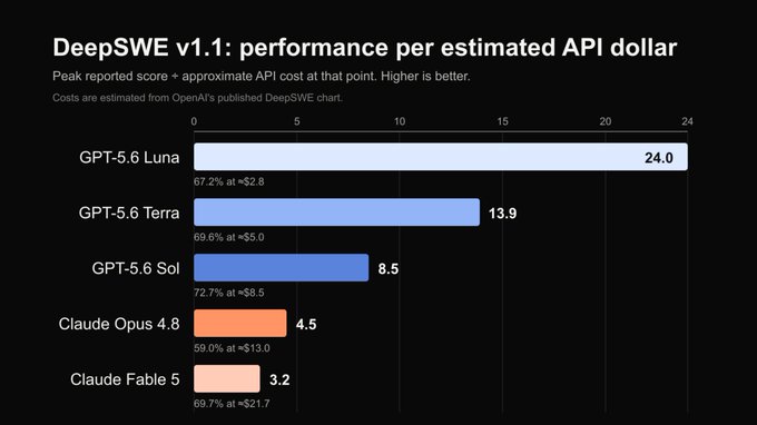 Bar chart titled 'DeepSWE v1.1: performance per estimated API dollar' comparing GPT-5.6 Luna (24.0), GPT-5.6 Terra (13.9), GPT-5.6 Sol (8.5), Claude Opus 4.8 (4.5), and Claude Fable 5 (3.2), with higher scores being better.