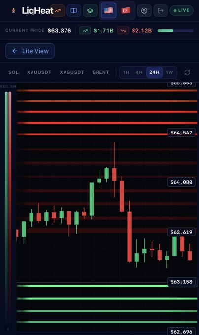 A 24-hour Bitcoin liquidation heatmap from LiqHeat showing BTC's current price at $63,376, with prominent resistance levels marked in red ($63,619, $64,080, $64,542, and $65,663) and support levels in green ($63,158 and $62,696), illustrating key liquidation zones where leveraged positions are concentrated.