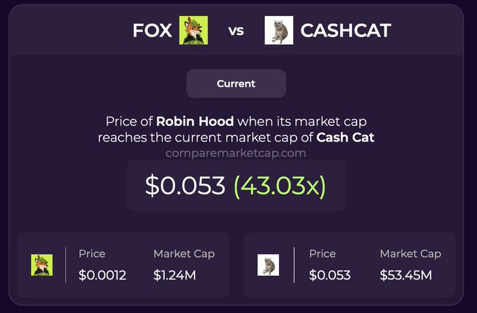 The image is a comparison graphic from comparemarketcap.com showing that if FOX (Robin Hood) reached the same market cap as CASHCAT (Cash Cat), its price would hit $0.053, representing a 43.03x increase from its current price of $0.0012 and market cap of $1.24M—supporting the post's bullish claim that $FOX still has significant room to grow after its new listing.