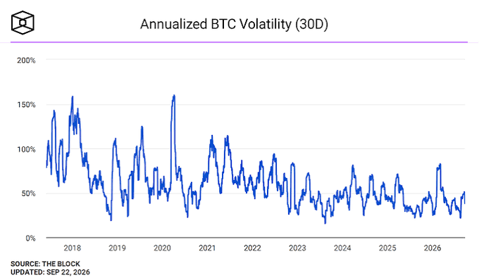 A line chart titled 'Annualized BTC Volatility (30D)' from The Block, showing bitcoin volatility trending from around 150% in 2018 down to roughly 30-80% by 2026.