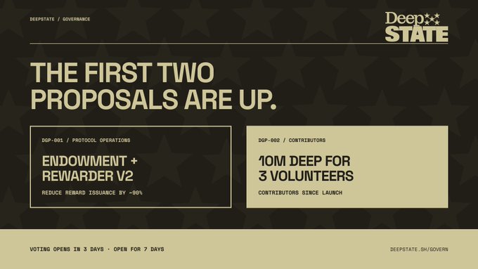 Dark-themed DeepState governance page announcing 'THE FIRST TWO PROPOSALS ARE UP' — DGP-001 'ENDOWMENT + REWARDER V2' and DGP-002 '10M DEEP FOR 3 VOLUNTEERS', with voting opening in 3 days.