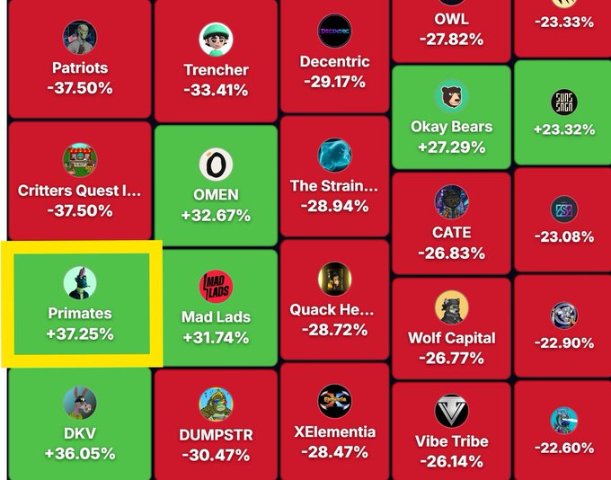 A crypto or NFT market overview showing various collections with their performance percentages; notable items include "Primates +37.25%" highlighted in yellow, "Okay Bears +27.29%" and "OMEN +32.67%" in green, and multiple red items showing significant losses like "Patriots -37.50%."