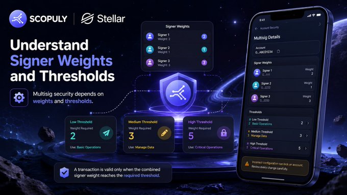 Digital marketing graphic for 'SCOPULY Stellar' titled 'Understand Signer Weights and Thresholds,' showing a mobile app interface with security settings and threshold levels (Low: 2, Medium: 3, High: 5) for transaction validation.