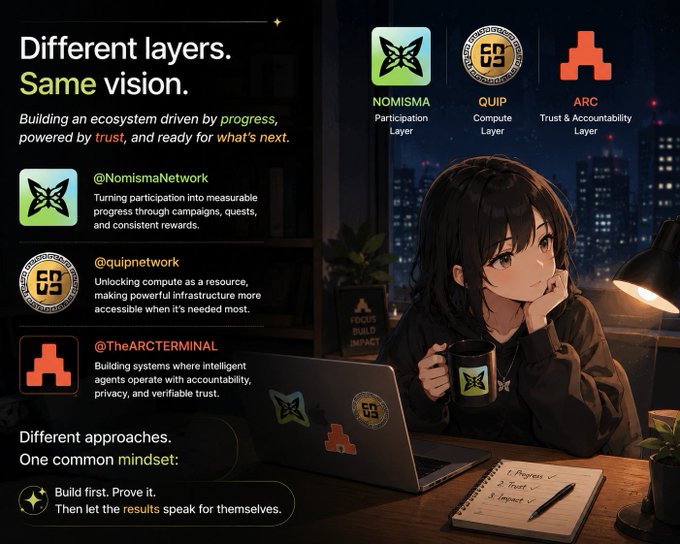 Promotional graphic titled 'Different layers. Same vision.' featuring an anime-style woman at a laptop, showcasing three projects: NOMISMA (@NomismaNetwork - Participation Layer), QUIP (@quipnetwork - Compute Layer), and ARC (@TheARCTerminal - Trust & Accountability Layer), with the tagline 'Build first. Prove it. Then let the results speak for themselves.'