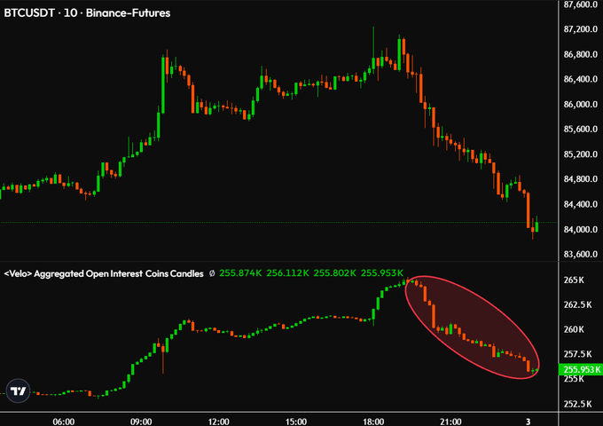 A BTCUSDT 10-minute Binance Futures chart shows a sharp price drop from ~$87,200 to ~$83,600, accompanied by a decline in aggregated open interest from 255.802K to 255.953K (circled in red), illustrating the "Leverage Wipeout" as forced liquidations reduced open positions during the selloff.