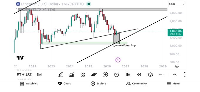 A monthly ETH/USD candlestick chart (TradingView) shows Ethereum trading at $1,865.85 (+7.23%), with price action climbing back above a multi-year ascending trendline that connects lows from 2022 through 2025. The chart visually confirms the post's "bullish reclaim" of the monthly trendline, with a highlighted "generational buy" zone near the $1,000–$1,300 area aligning with the author's cost basis around $1,736, supporting his long-term targets of $32k–$77k.
