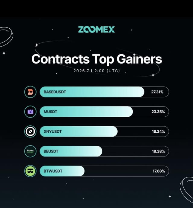A ZOOMEX cryptocurrency dashboard displaying 'Contracts Top Gainers' dated 2026.7.1 2:00 (UTC), listing BASEDUSDT (+27.31%), MUSDT (+23.35%), XNVUSDT (+19.34%), BEUSDT (+18.38%), and BTWUSDT (+17.68%).
