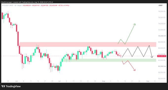 A daily BTC/USDT chart on TradingView dated August 13, 2026, showing Bitcoin's current price of $64,430 oscillating within a sideways range bounded by support near $62,000 and resistance near $67,000, with hand-drawn annotations illustrating a long entry at the green support zone targeting $70,000+ and a short entry at the red resistance zone targeting $58,000.