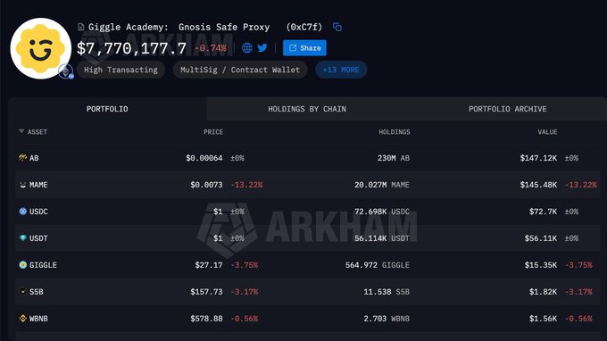 A cryptocurrency portfolio dashboard from ARKHAM showing 'Giggle Academy: Gnosis Safe Proxy (0xC7E)' wallet with a total value of $7,770,177.7, displaying holdings in AB ($147.12K), MAME ($145.48K), USDC ($72.7K), USDT ($56.11K), GIGGLE ($15.35K), SSB, and WBNB.