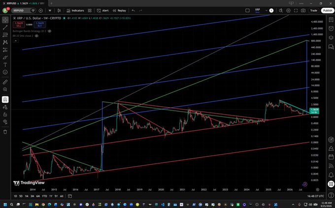A TradingView chart of XRP/U.S. Dollar (CRYPTO) on a weekly timeframe, showing the price at approximately $1.4325 with multiple blue, green, and red trend lines forming a rising channel pattern from 2016 to 2026.