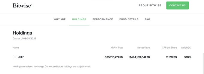 A screenshot from Bitwise's website displays the XRP ETF Holdings page, showing 335,710,771.56 XRP in trust with a market value of $494,183,041.28 and 11.171739 XRP per share, corroborating the post's claim of holdings increasing from 328M to 335M XRP.