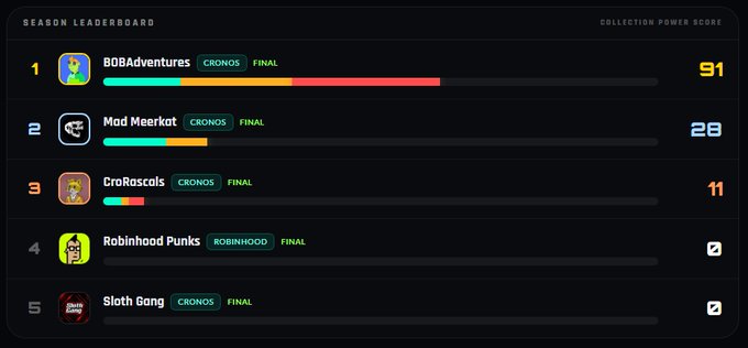 A season leaderboard showing top 5 collections by power score: BOBAdventures (91), Mad Meerkat (28), CroRascals (11), Robinhood Punks (0), and Sloth Gang (0).