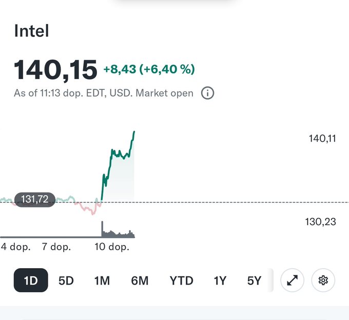 A stock chart for Intel (ticker not shown) showing a price of 140.15 USD, up +8.43 (+6.40%), as of 11:13 EDT, with the 1D view highlighted on a sharp upward spike.