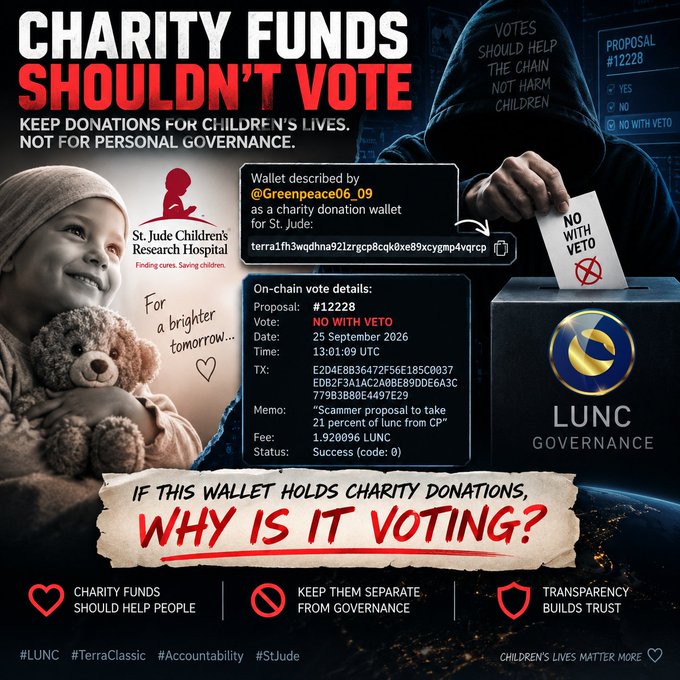 The image features a campaign-style graphic titled "CHARITY FUNDS SHOULDN'T VOTE," highlighting a wallet address (terra1fh3wqdhna92lzrgcp8cqk0xe89xcygmp4vqrcp) linked to St. Jude Children's Research Hospital that allegedly cast an on-chain vote (#12228) against LUNC governance Proposal 12228 with "NO WITH VETO." It includes a hooded figure casting a ballot and a photo of a child with a teddy bear, raising concerns about charity donations being used in LUNC governance decisions.