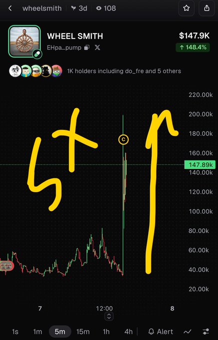 A cryptocurrency trading chart for 'WHEEL SMITH' token showing a price of $147.9K with a 148.4% increase, with yellow handwritten annotations indicating a 'top' and upward trend on the candlestick graph.