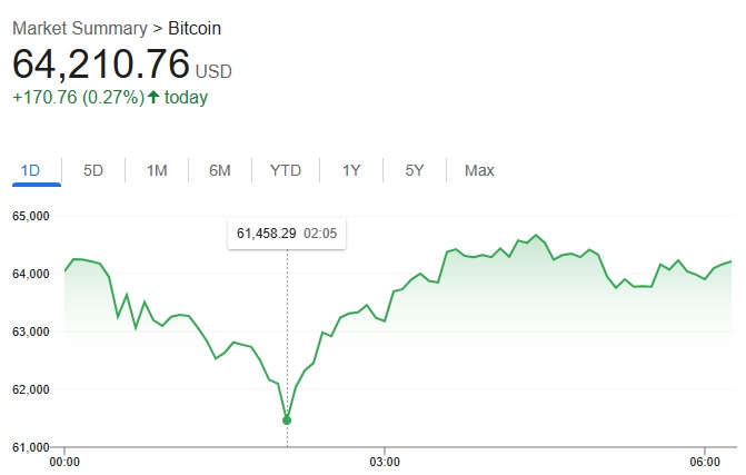 The image depicts an upward trend in Bitcoin prices over time with a particular spike occurring overnight, as indicated by a sudden dip or crash below the February lows, which would require a very quick execution for those looking at a shorter-term investment strategy. The market appears to be showing signs of excitement and potential, suggesting that it might make for an interesting and potentially profitable trading opportunity if executed correctly.
