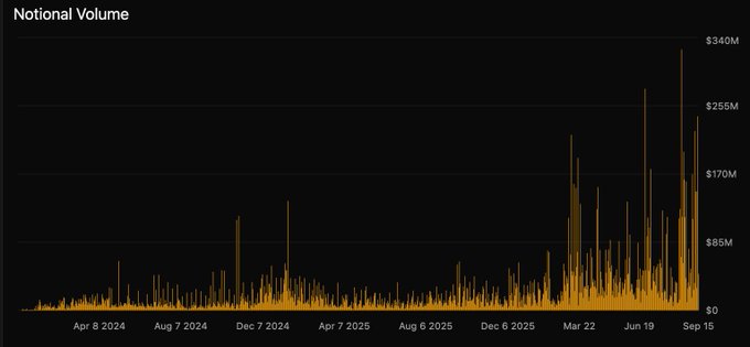 A bar chart titled "Notional Volume" tracks Derive's options trading volume from April 2024 through September 2026, with values ranging from $0 to $340M on the y-axis. The chart shows minimal activity through 2024 and early 2025, followed by a dramatic surge starting in early 2026, peaking at approximately $340M in mid-September 2026—visually confirming the post's claim of an inflection point, with volume jumping from $8M on Sep 14, 2025 to $240M on Sep 14, 2026.
