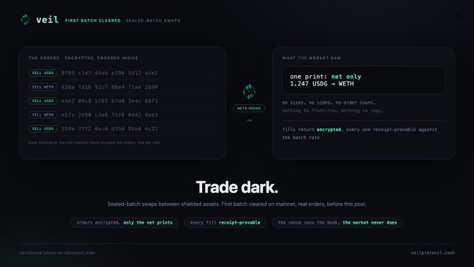 A dark-themed promotional graphic for 'veil' protocol, announcing that its 'FIRST BATCH CLEARED' via 'SEALED-BATCH SWAP' on mainnet, with encrypted order details and the tagline 'Trade dark.'