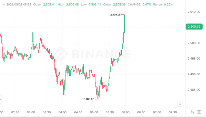 The image shows a Binance candlestick chart of ETH (Ethereum) from August 28, 2026, with the price recovering sharply from a low of 2,482.17 around 5:00 to a high of 2,509.08 by 6:00, illustrating the diagonal support bounce referenced in the post.