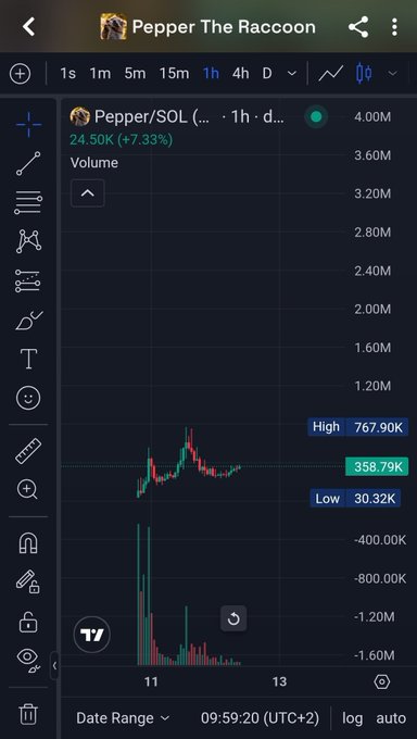 A cryptocurrency trading chart on TradingView showing the Pepper/SOL trading pair with a 7.33% gain over 1 hour, trading volume of 4.00M, a high of 767.90K, a low of 30.32K, and a current price of 358.79K.