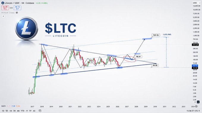 A graphic of a trading chart for Litecoin, showing its price trends over time. The price of Litecoin appears to be relatively low compared to other cryptocurrencies, as indicated by the line graph below it. The chart suggests that the cryptocurrency may have potential for substantial gains in value in the future due to its current low price point and market conditions. This could influence investors' decisions on whether to buy or sell Litecoin based on their risk appetite and trading strategy.