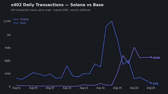 A line chart titled 'x402 Daily Transactions — Solana vs Base' showing 24h transaction counts from August 2026, with Solana ending at 569K and Base at 67K.