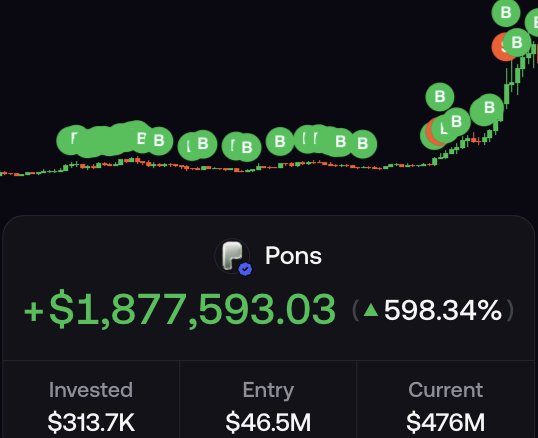 The image displays a trading chart for the meme coin "Pons" ($PONS) showing a massive gain of +$1,877,593.03 (598.34%) with an investment of $313.7K, entry market cap of $46.5M, and current market cap of $476M. This impressive price performance is being used to promote a $10,000 $PONS token giveaway in exchange for likes, reposts, and follows.