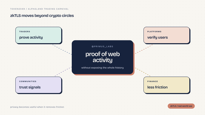 An infographic titled 'zkTLS moves beyond crypto circles' centered on 'proof of web activity' by PRIMUS_LABS, with surrounding categories: Traders prove activity, Platforms verify users, Communities trust signals, and Finance less friction.