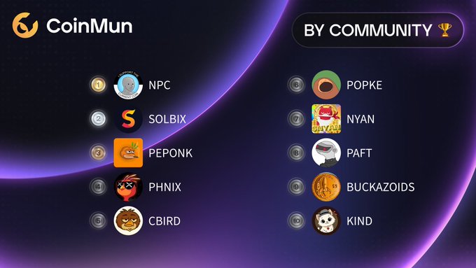 A CoinMun graphic titled "BY COMMUNITY 🏆" displays the top 10 community-ranked meme coins of the day, featuring NPC in first place, followed by SOLBIX, PEPONK, PHNIX, CBIRD, POPKE, NYAN, PAFT, BUCKAZOIDS, and KIND in tenth place, each with their respective token icons and ranking numbers.