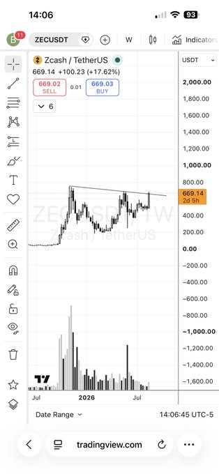 A TradingView mobile chart showing Zcash/TetherUS (ZECUSDT) trading at 669.14 (+17.62%), with the date range set to July 2026 and a 2d timeframe.