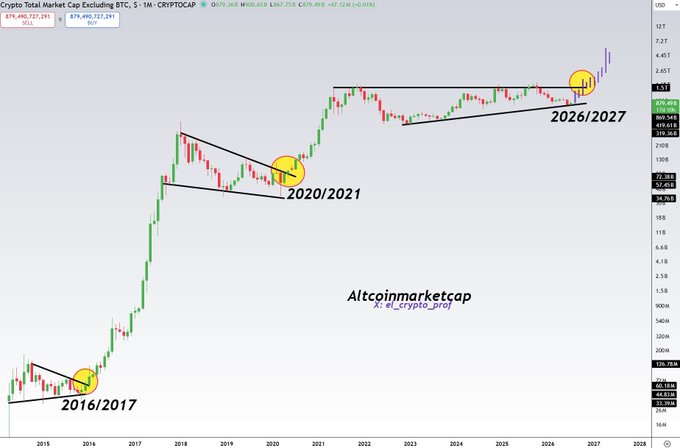 A monthly BTC chart highlights three key breakout points labeled "2016/2017," "2020/2021," and "2026/2027," suggesting that the next major altcoin rally is just beginning as Bitcoin reclaims its previous highs. The technical pattern mirrors the cycles that preceded historic altseason surges.