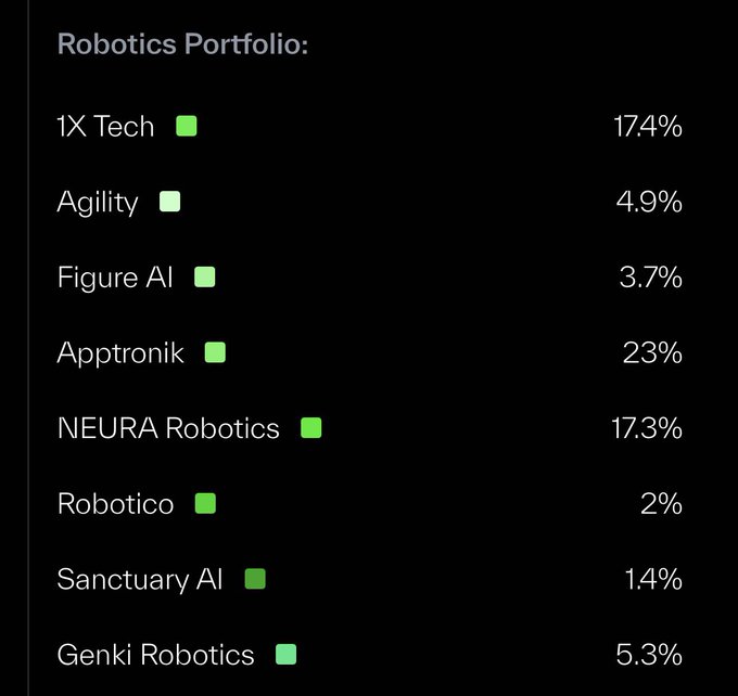 The image displays a "Robotics Portfolio" showing percentage allocations across eight robotics companies, with Apptronik holding the largest share at 23%, followed by 1X Tech (17.4%), NEURA Robotics (17.3%), Genki Robotics (5.3%), Agility (4.9%), Figure AI (3.7%), Robotico (2%), and Sanctuary AI (1.4%). The image relates to the post by highlighting how $DEUS provides exposure to multiple leading humanoid robotics companies in a single portfolio, while noting that 1X Tech—referenced via @xmaquina—is notably absent from this allocation.