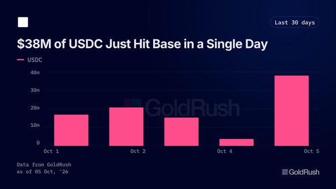 A bar chart titled '$38M of USDC Just Hit Base in a Single Day,' showing USDC amounts across October 1-5, with Oct 5 reaching approximately $38 million; data from GoldRush as of October 5, 2026.