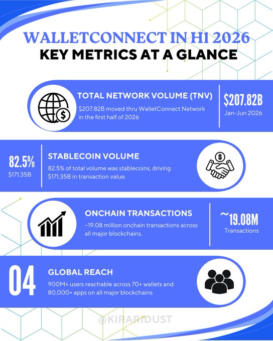 An infographic titled 'WALLETCONNECT IN H1 2026 KEY METRICS AT A GLANCE' showing $207.82B total network volume, 82.5% stablecoin volume, ~19.08M onchain transactions, and 900M+ global users.
