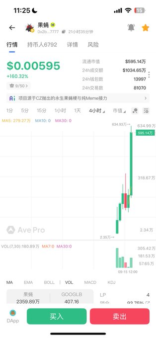 A cryptocurrency trading app screenshot showing "果蝇" (Fruitfly) token at $0.00595 with a 160.32% gain, featuring a 4-hour candlestick chart with significant upward movement reaching $595.14万 market cap, supporting the post's prediction about the token's price surge.