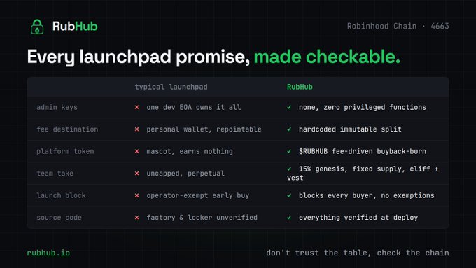 A RubHub promotional graphic comparing a 'typical launchpad' to 'RubHub' across categories like admin keys, fee destination, and source code, with the tagline 'Every launchpad promise, made checkable' and 'rubhub.io'.