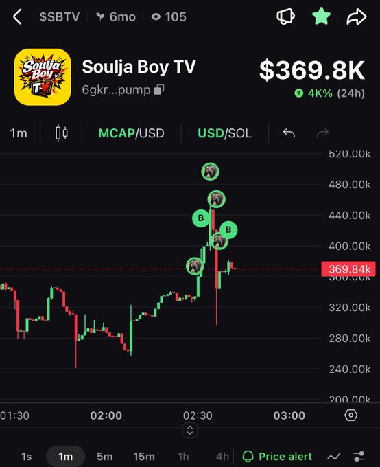 A trading chart for 'Soulja Boy TV' ($SBTV) token showing a market cap of $369.8K with a +4K% gain over 24 hours, displaying candlestick price action with annotated buy/sell markers.